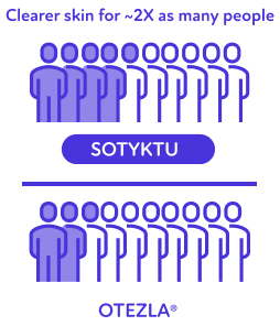 Graphic showing SOTYKTU™ (deucravacitinib) results in clearer skin for ~2x as many people as Otezla